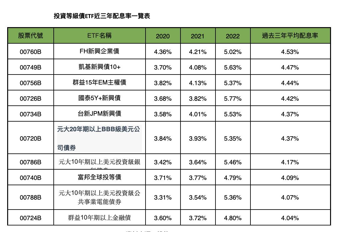 銀行危機下的避風港!新興市場投資等級債超強 投信業者分析曝光 68 截圖 2023 04 10 上午11.02.00