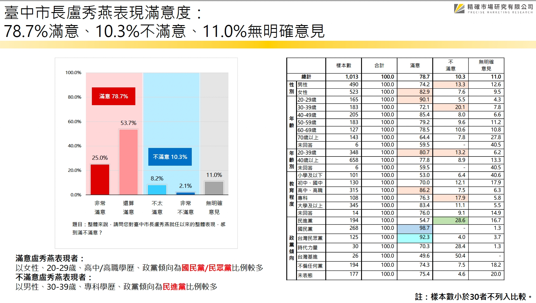 【匯流民調 縣市長百日大調查2-1】台中市長盧秀燕連任滿百日 近八成滿意施政表現 63 台中市民調1