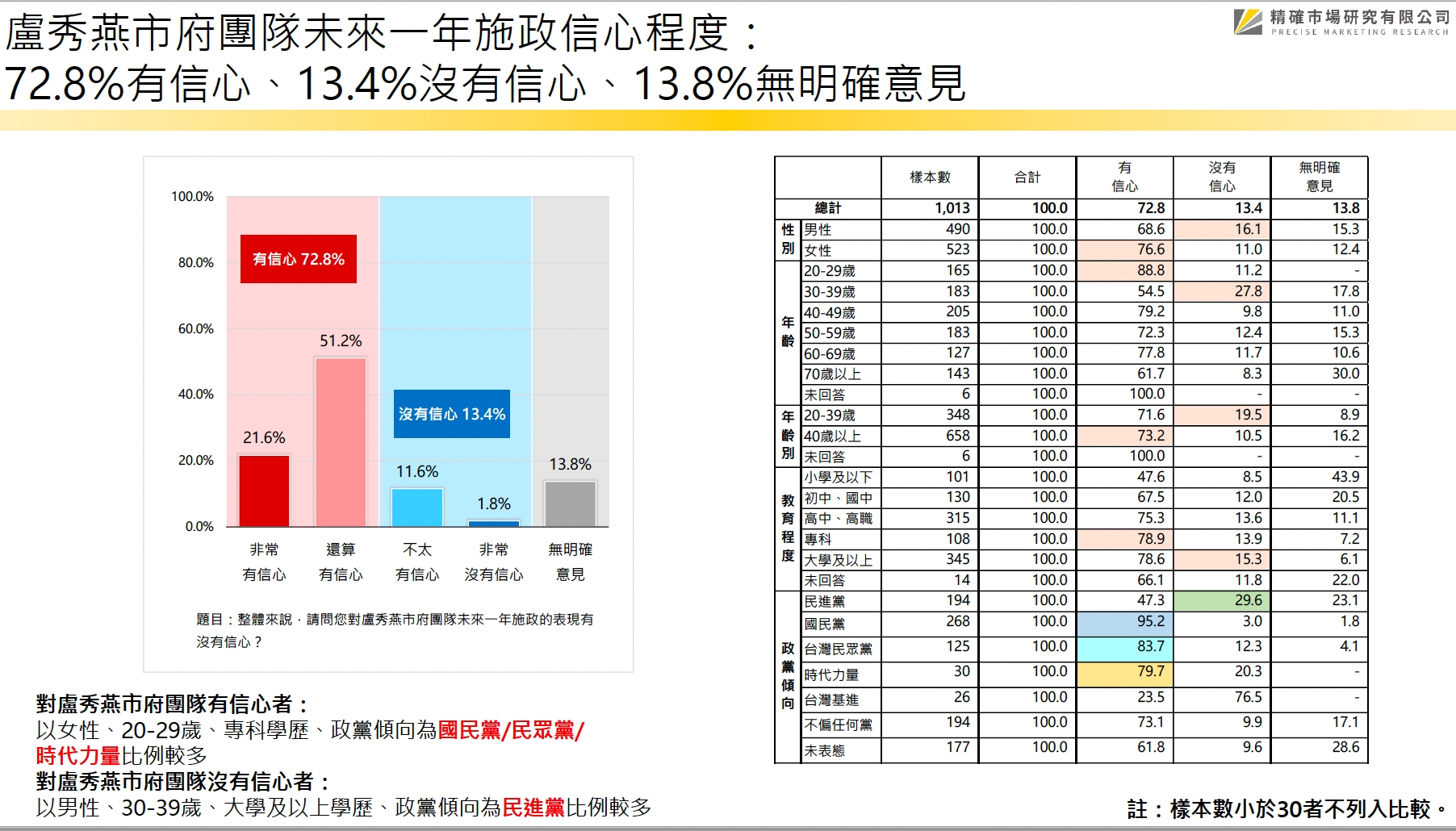【匯流民調 縣市長百日大調查2-1】台中市長盧秀燕連任滿百日 近八成滿意施政表現 64 台中市民調2