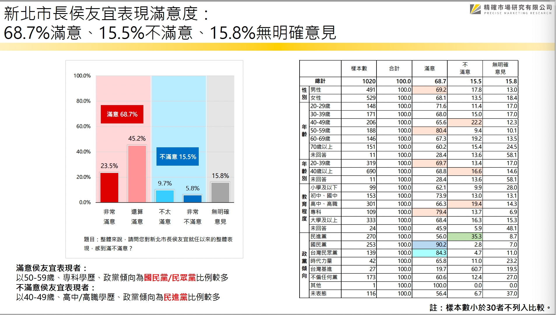 【匯流民調 縣市長百日大調查2-1】新北市長侯友宜連任滿百日 近七成滿意施政表現 57 新北市民調1