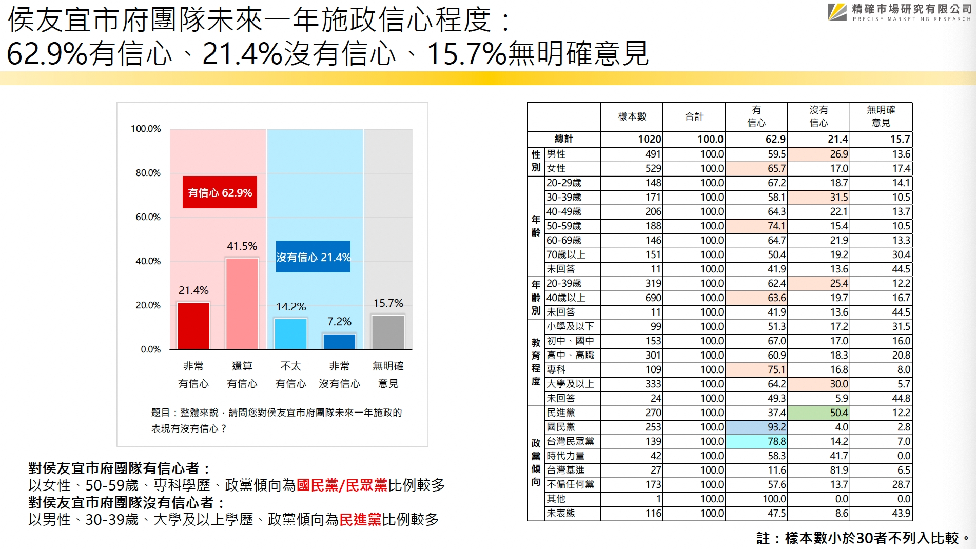 【匯流民調 縣市長百日大調查2-1】新北市長侯友宜連任滿百日 近七成滿意施政表現 58 新北市民調2