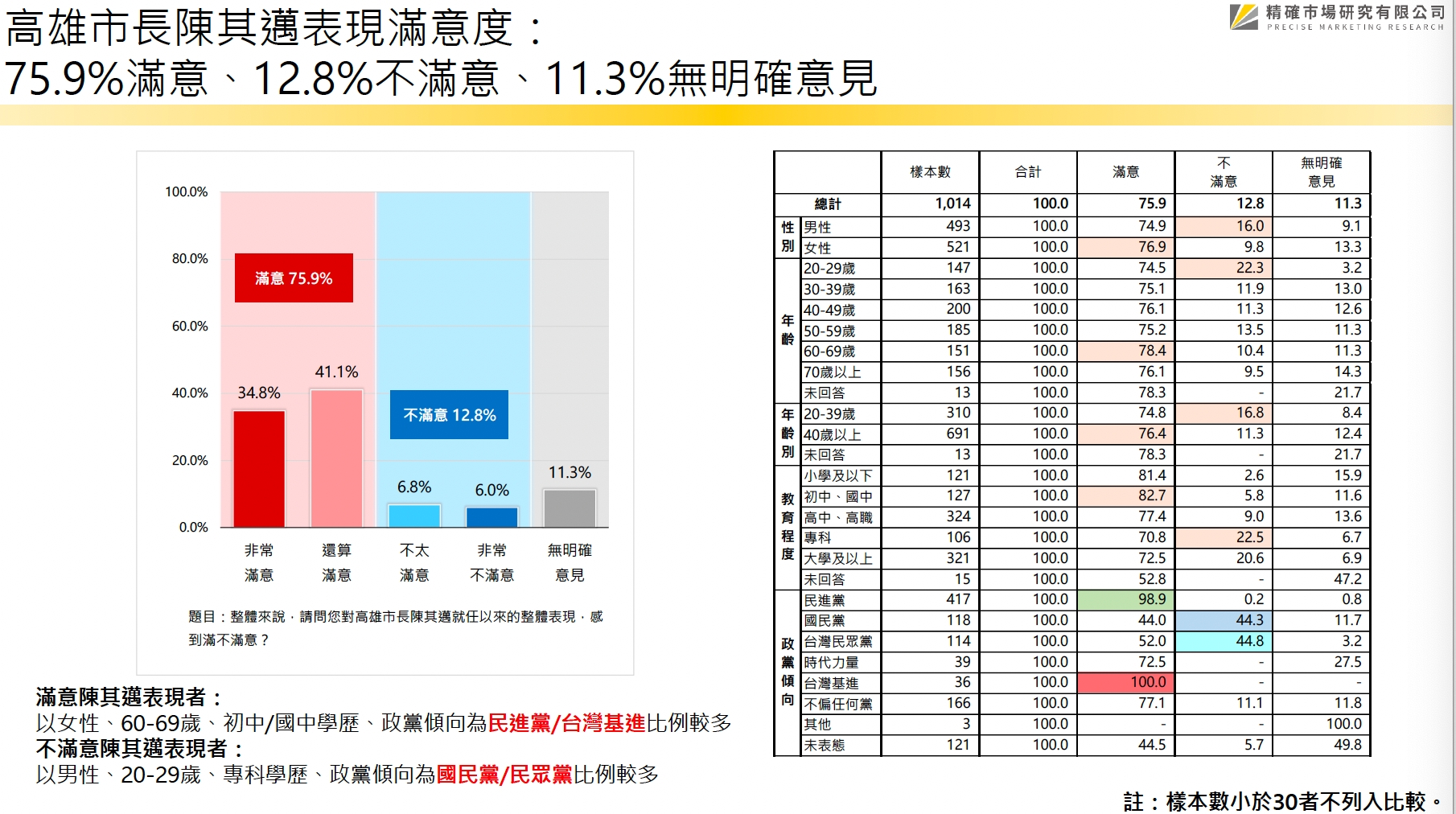 【匯流民調 縣市長百日大調查2-1】高雄市長陳其邁連任滿百日 近八成滿意施政表現 61 高雄市民調1