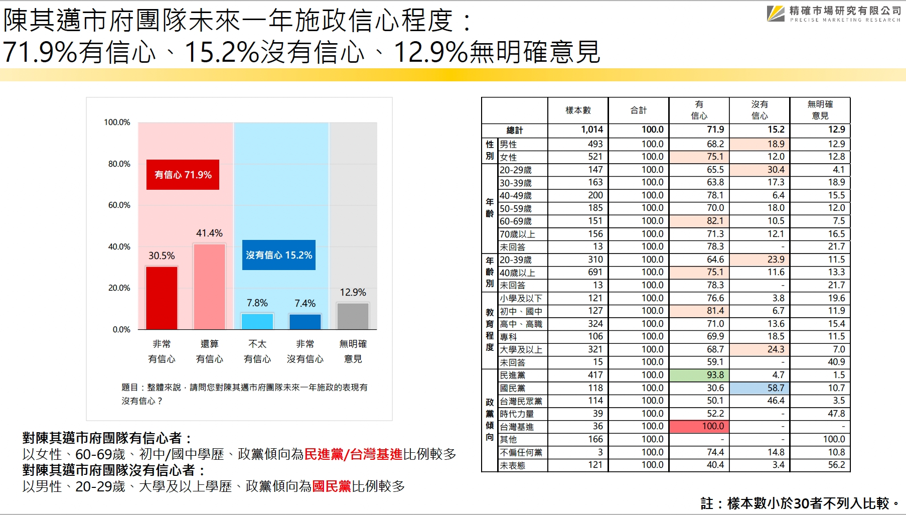 【匯流民調 縣市長百日大調查2-1】高雄市長陳其邁連任滿百日 近八成滿意施政表現 62 高雄市民調2