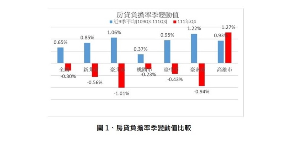 111年第4季全國房貸負擔率減輕0.3 % 109年第3季以來最顯著的改善