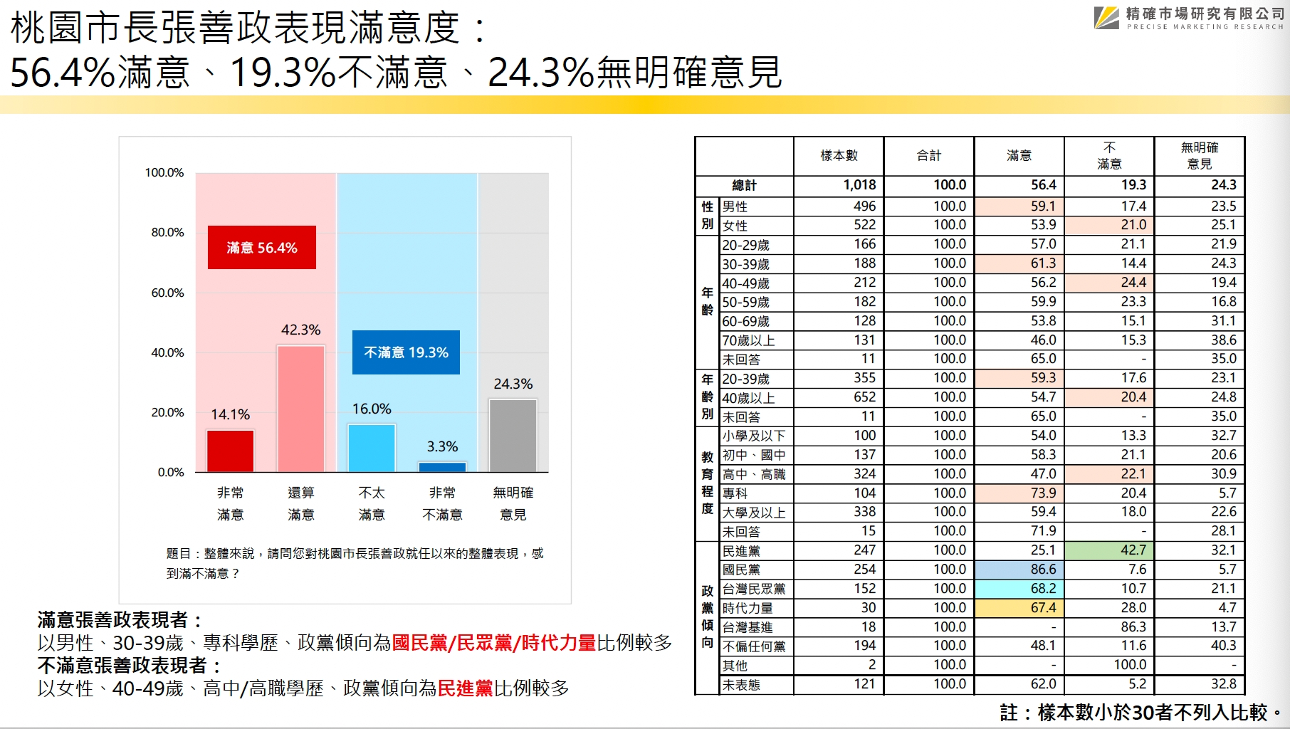 【匯流民調 縣市長百日大調查2-1】桃園市長張善政執政滿百日 近六成滿意施政表現 53 桃園民調1