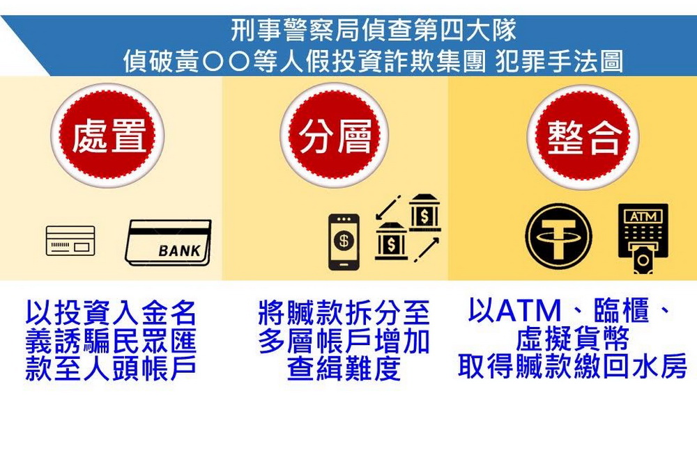 假投資真詐財 刑事局偵四大隊逮33人到案 57 008