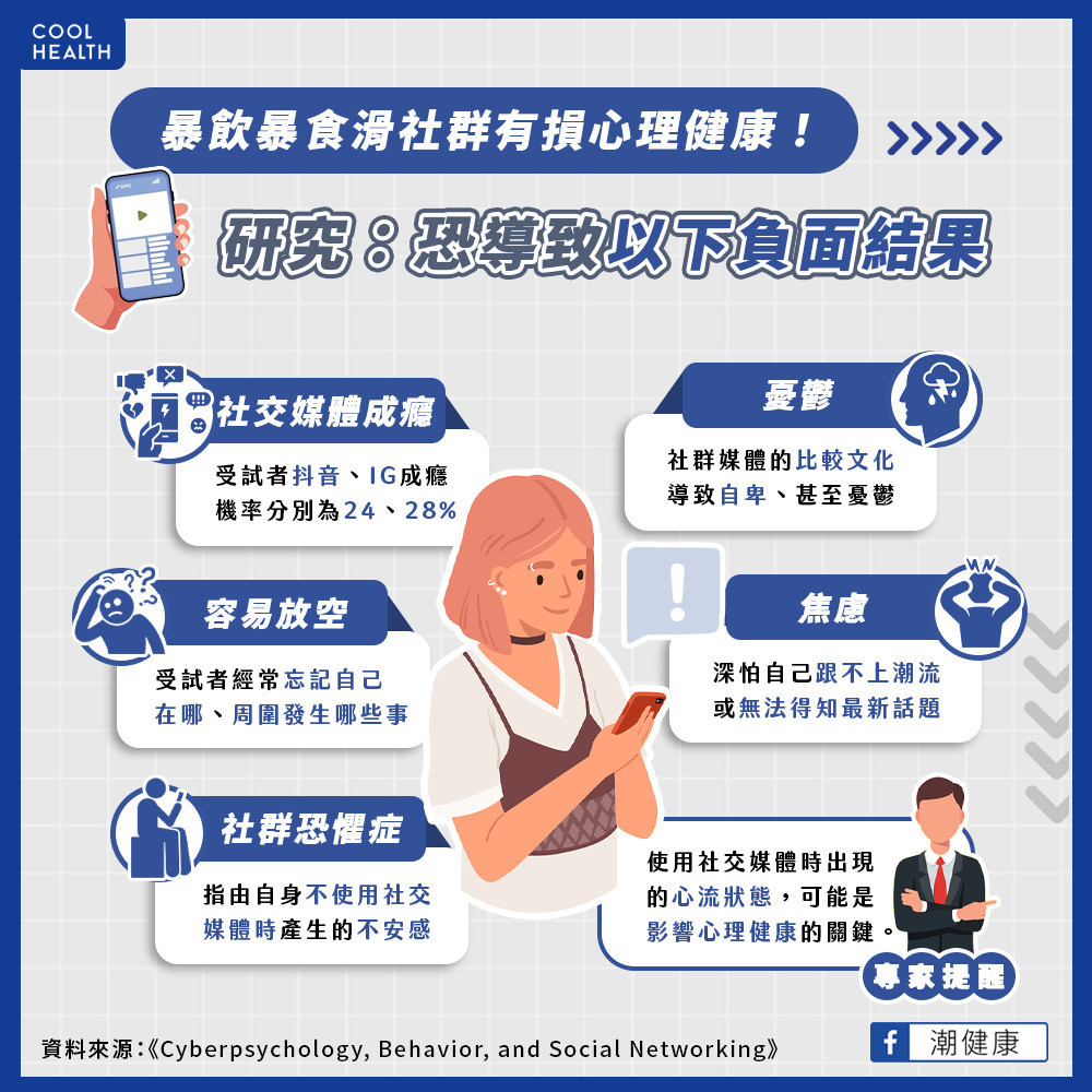 「暴飲暴食」滑社群有損心理健康! 研究:IG、抖音用太久恐導致憂鬱、焦慮 「暴飲暴食」滑社群有損心理健康! 研究:IG、抖音用太久恐導致憂鬱、焦慮