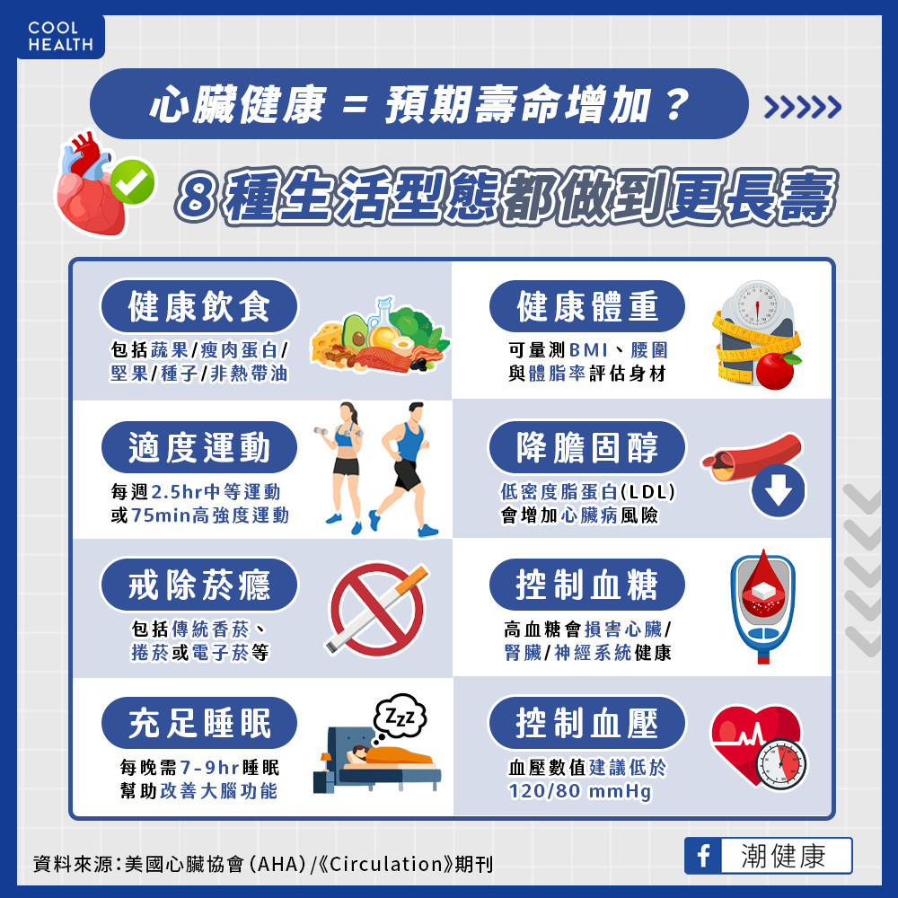 心臟健康=預期壽命增加? 8種生活型態都做到更長壽 心臟健康=預期壽命增加? 8種生活型態都做到更長壽