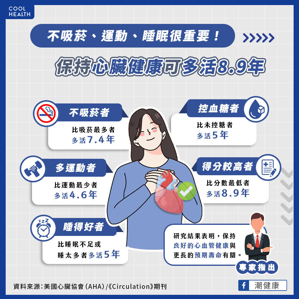 不吸菸、運動、睡眠缺一不可! AHA:保持心血管健康平均可「多活8.9年」 不吸菸、運動、睡眠缺一不可! AHA:保持心血管健康平均可「多活8.9年」