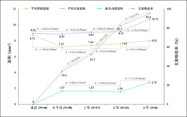 圖2. OCT隨訪結果 圖2. OCT隨訪結果