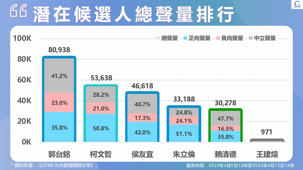 《Lowi Ai 大數據2024總統大選網路聲量》網路總聲量郭台銘維持第一 可能被提名 侯友宜好感度飆升 77 投影片2