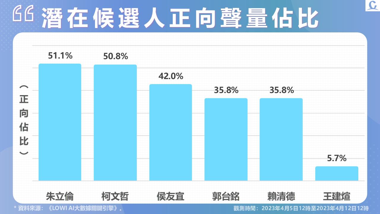 《Lowi Ai 大數據2024總統大選網路聲量》網路總聲量郭台銘維持第一 可能被提名 侯友宜好感度飆升 78 投影片3