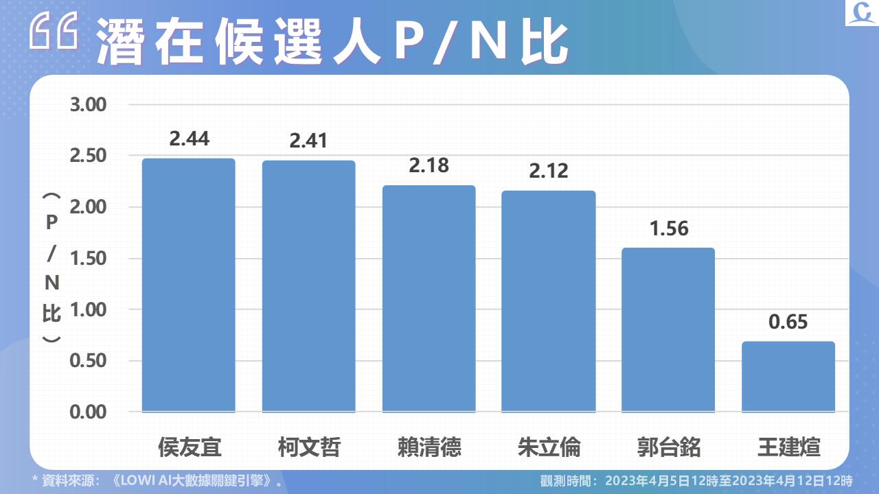 《Lowi Ai 大數據2024總統大選網路聲量》網路總聲量郭台銘維持第一 可能被提名 侯友宜好感度飆升 79 投影片4