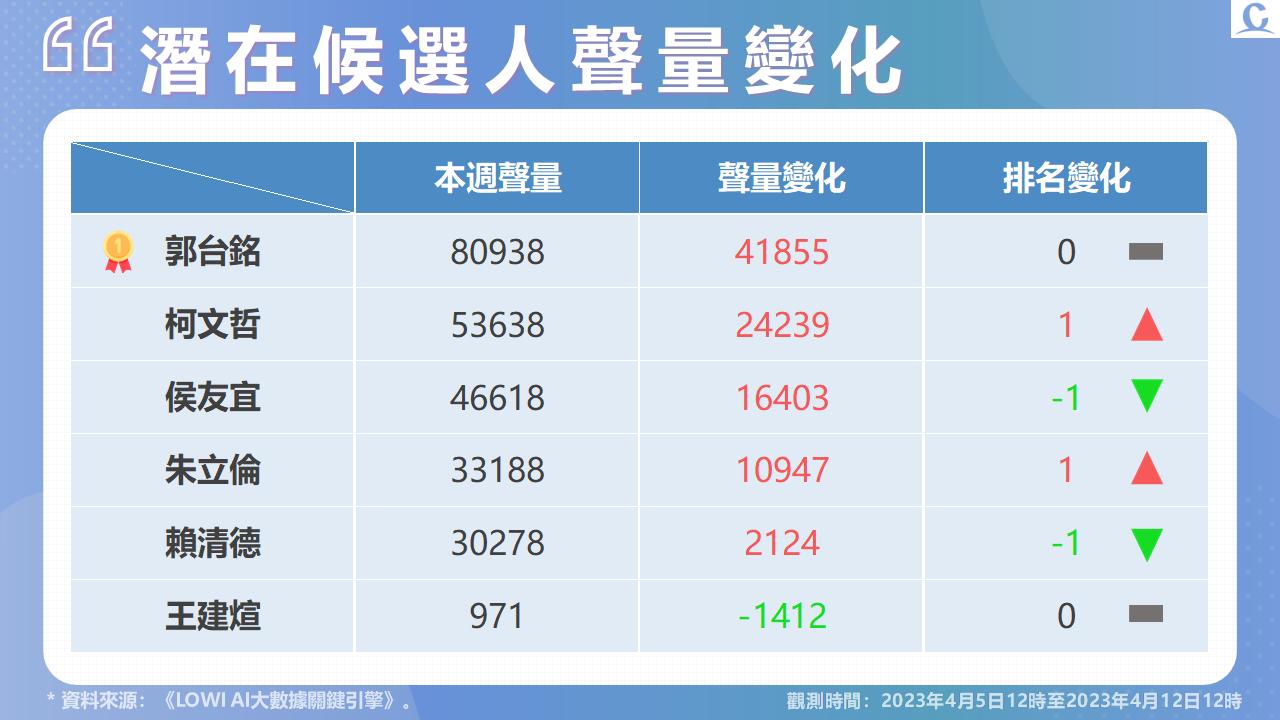 《Lowi Ai 大數據2024總統大選網路聲量》網路總聲量郭台銘維持第一 可能被提名 侯友宜好感度飆升 80 投影片5