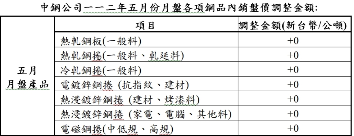 漾新聞|中鋼112年5月盤價少見平盤開出