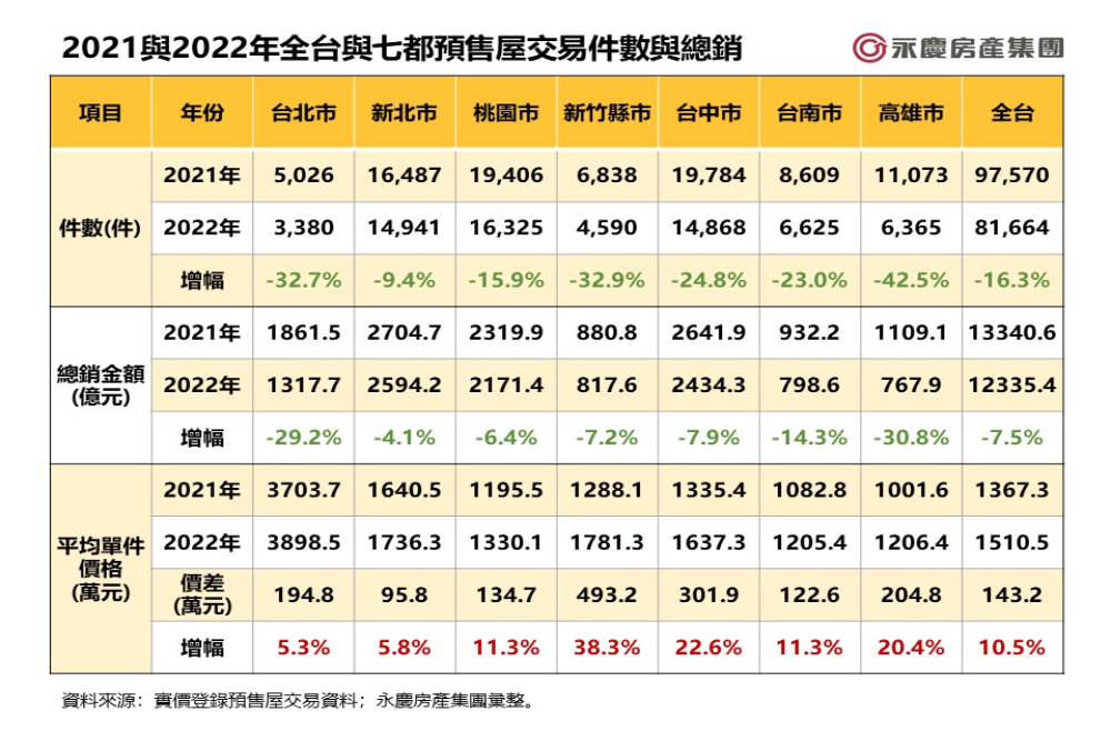 預售屋晚買一年多花500萬!永慶房產集團曝這縣市年漲38.3% 99 CNEWS匯流新聞網資料照片207230414a02