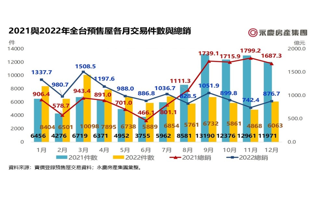 預售屋晚買一年多花500萬!永慶房產集團曝這縣市年漲38.3% 100 CNEWS匯流新聞網資料照片207230414a03