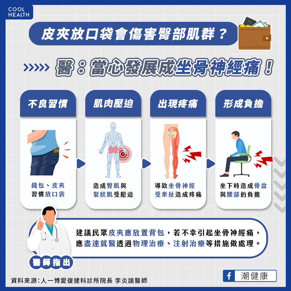 皮夾塞口袋傷害骨盆、腰部? 醫:壓迫2部位恐「坐骨神經痛」 皮夾塞口袋傷害骨盆、腰部? 醫:壓迫2部位恐「坐骨神經痛」