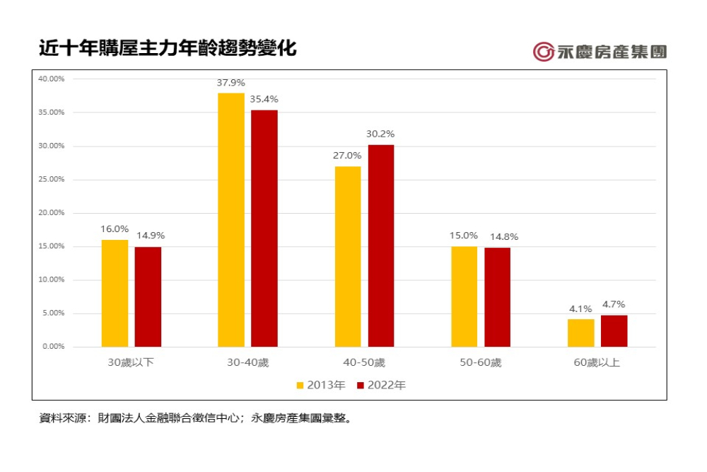 購屋高齡化!永慶房產集團曝這區間增3% 49 CNEWS匯流新聞網資料照片207230418a04