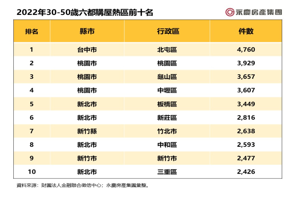 購屋高齡化!永慶房產集團曝這區間增3% 50 CNEWS匯流新聞網資料照片207230418a05