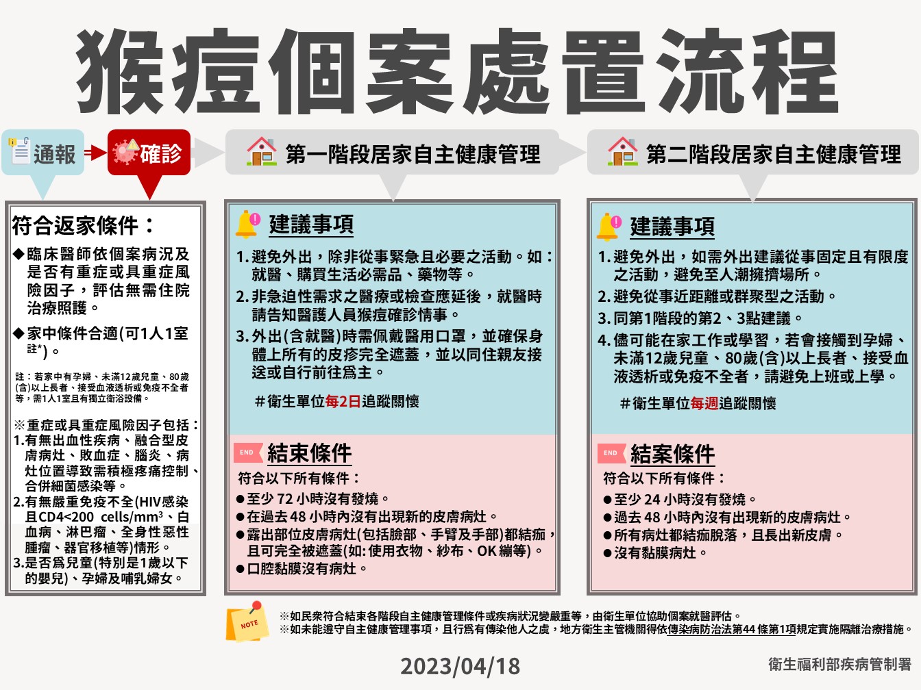 手板一猴痘個案處置流程