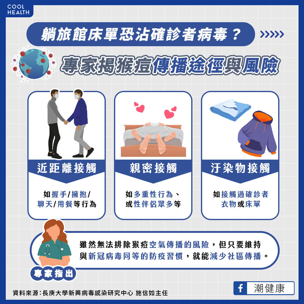 躺旅館床單恐沾病毒? 猴痘傳播途徑與風險 躺旅館床單恐沾病毒? 猴痘傳播途徑與風險