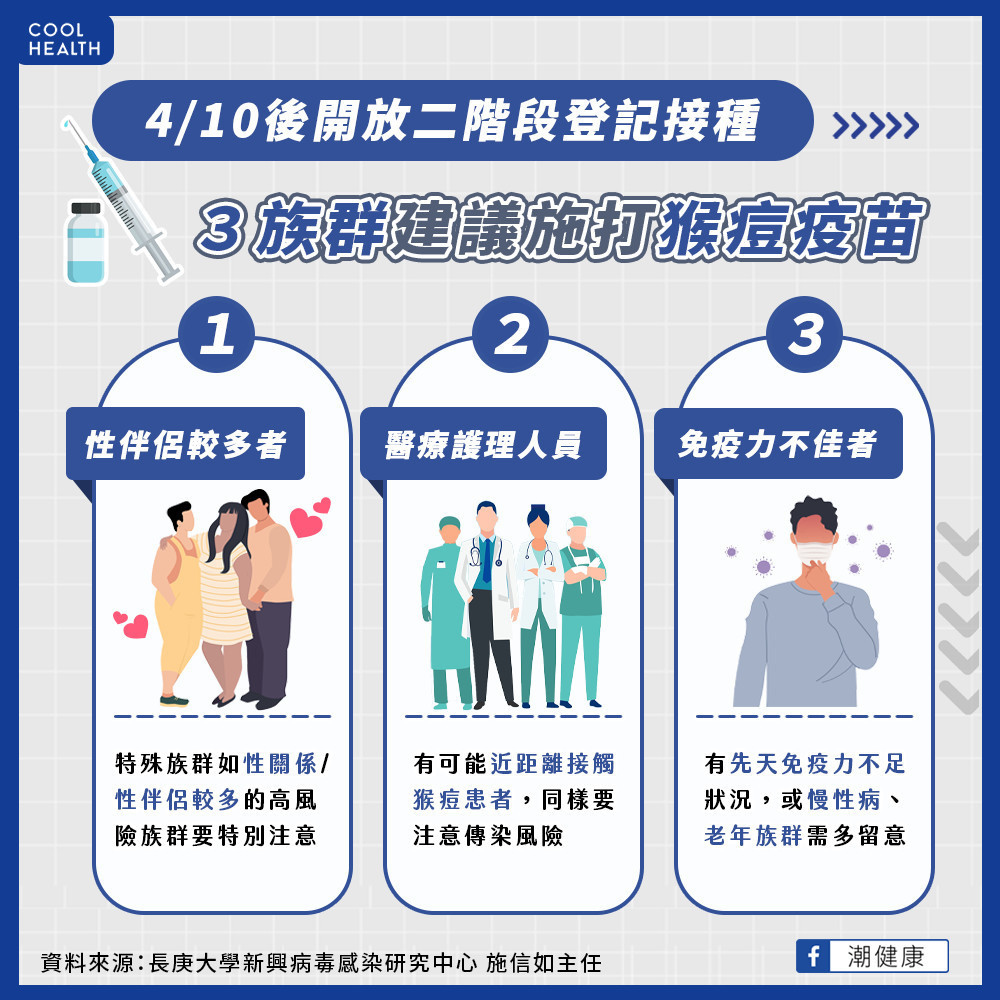 輕症感染症狀不明顯? 猴痘疫苗施打族群 輕症感染症狀不明顯? 猴痘疫苗施打族群