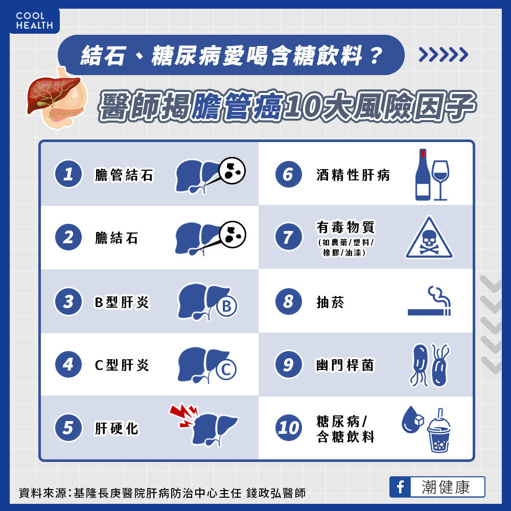 結石、糖尿病愛喝含糖飲料? 膽管癌十大風險因子 結石、糖尿病愛喝含糖飲料? 膽管癌十大風險因子