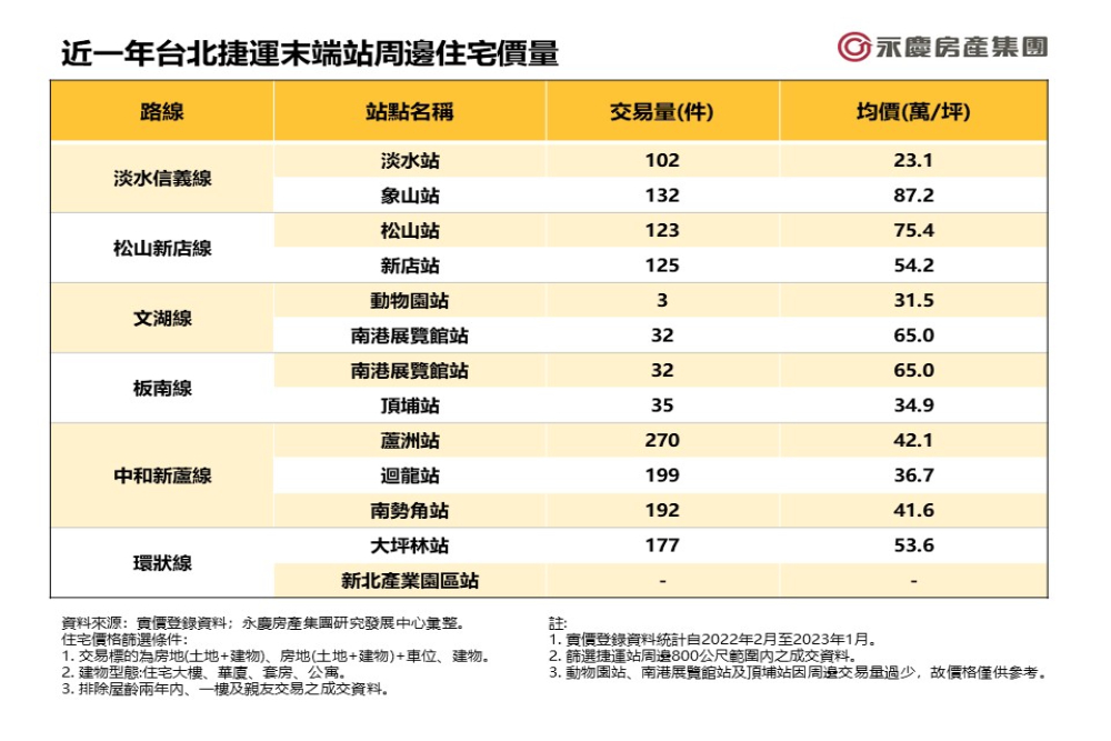 北捷末端站價量大盤點 這條線價格兩極化永慶房產集團曝關鍵 76 CNEWS匯流新聞網資料照片207230419a04