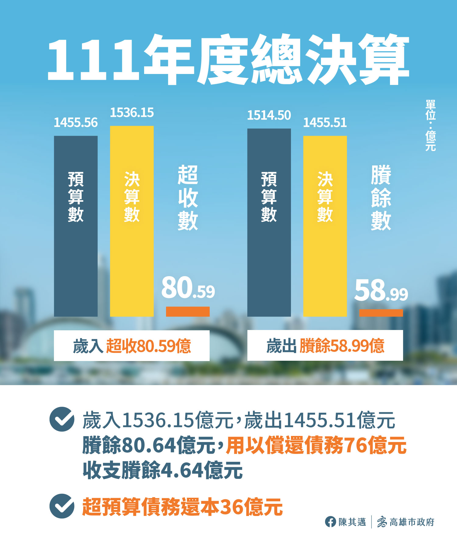 議通過「111年度高雄市總決算暨附屬單位決算及綜計表」