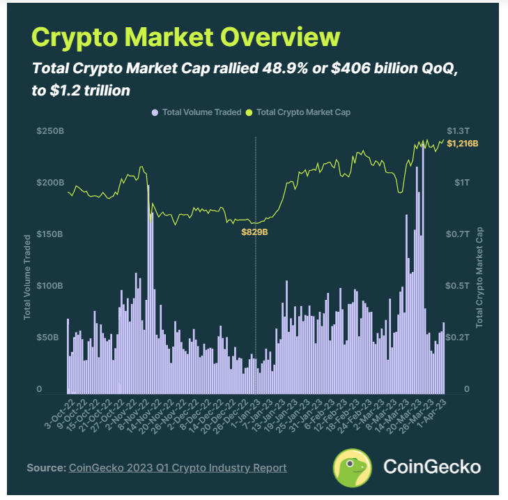 CoinGecko 2023 年Q1 報告:行業是否已經回暖?