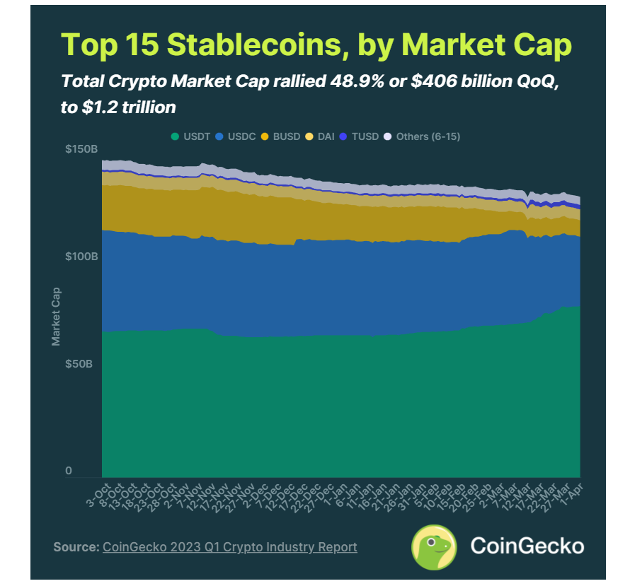 CoinGecko 2023 年Q1 報告:行業是否已經回暖?