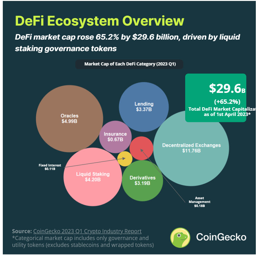 CoinGecko 2023 年Q1 報告:行業是否已經回暖?