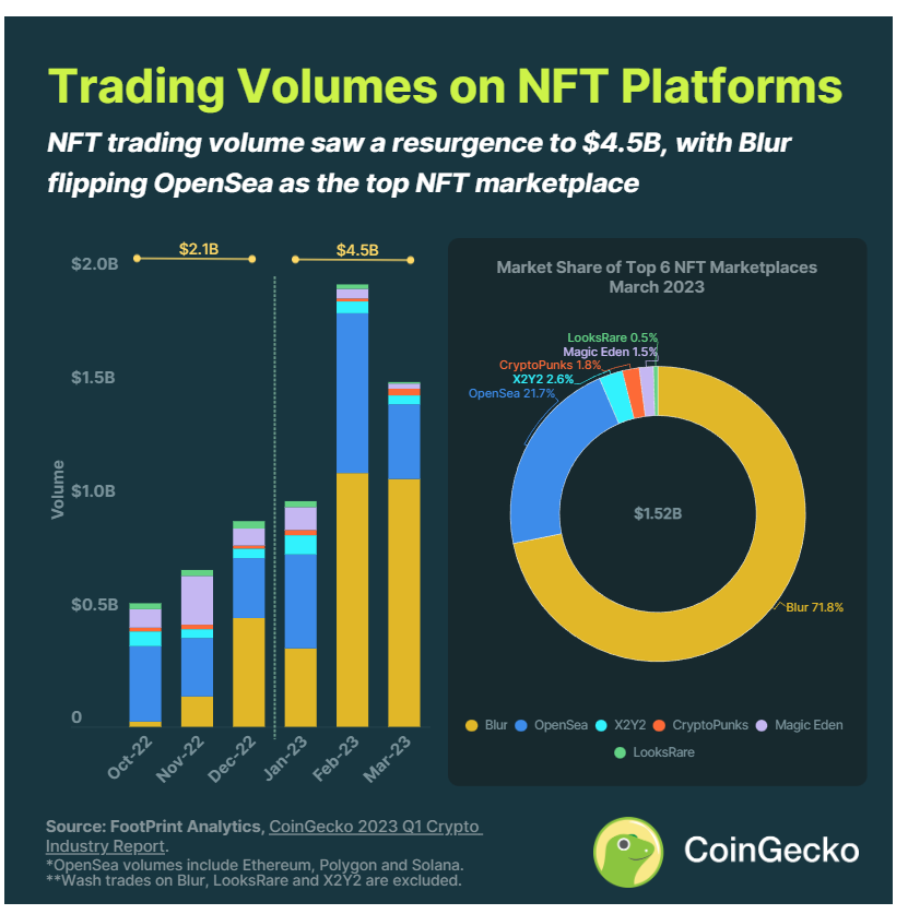 CoinGecko 2023 年Q1 報告:行業是否已經回暖?