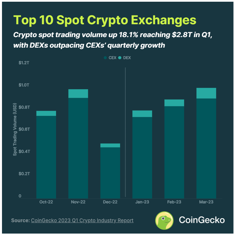 CoinGecko 2023 年Q1 報告:行業是否已經回暖?