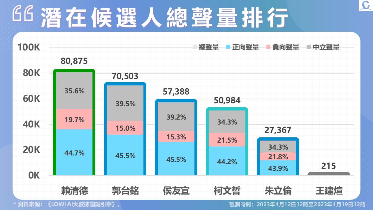 【Lowi Ai 大數據2024總統大選網路聲量3-1】民進黨提名賴清德使聲量重回第一 郭台銘網路好感度暫領先 71 投影片2