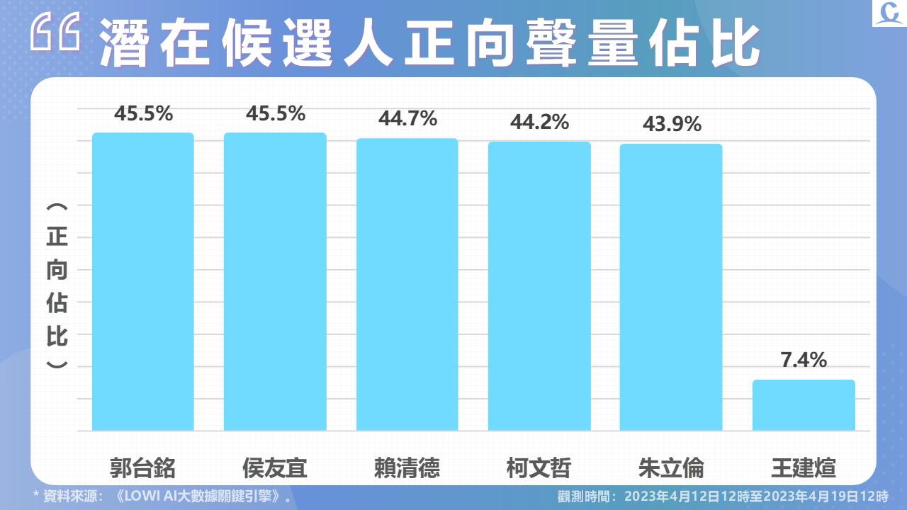 【Lowi Ai 大數據2024總統大選網路聲量3-1】民進黨提名賴清德使聲量重回第一 郭台銘網路好感度暫領先 72 投影片3
