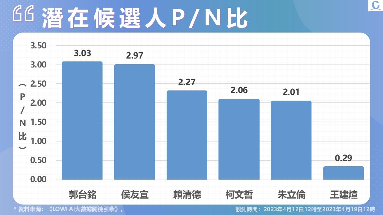 【Lowi Ai 大數據2024總統大選網路聲量3-1】民進黨提名賴清德使聲量重回第一 郭台銘網路好感度暫領先 73 投影片4