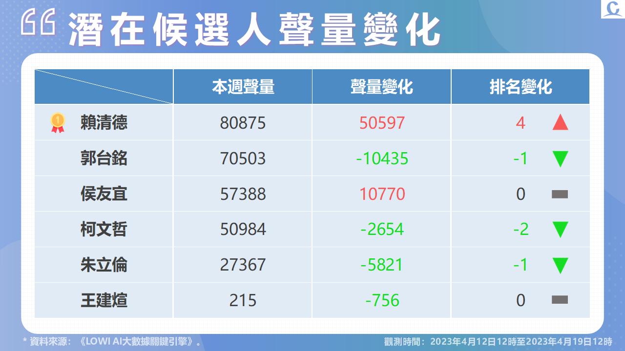 【Lowi Ai 大數據2024總統大選網路聲量3-1】民進黨提名賴清德使聲量重回第一 郭台銘網路好感度暫領先 74 投影片5