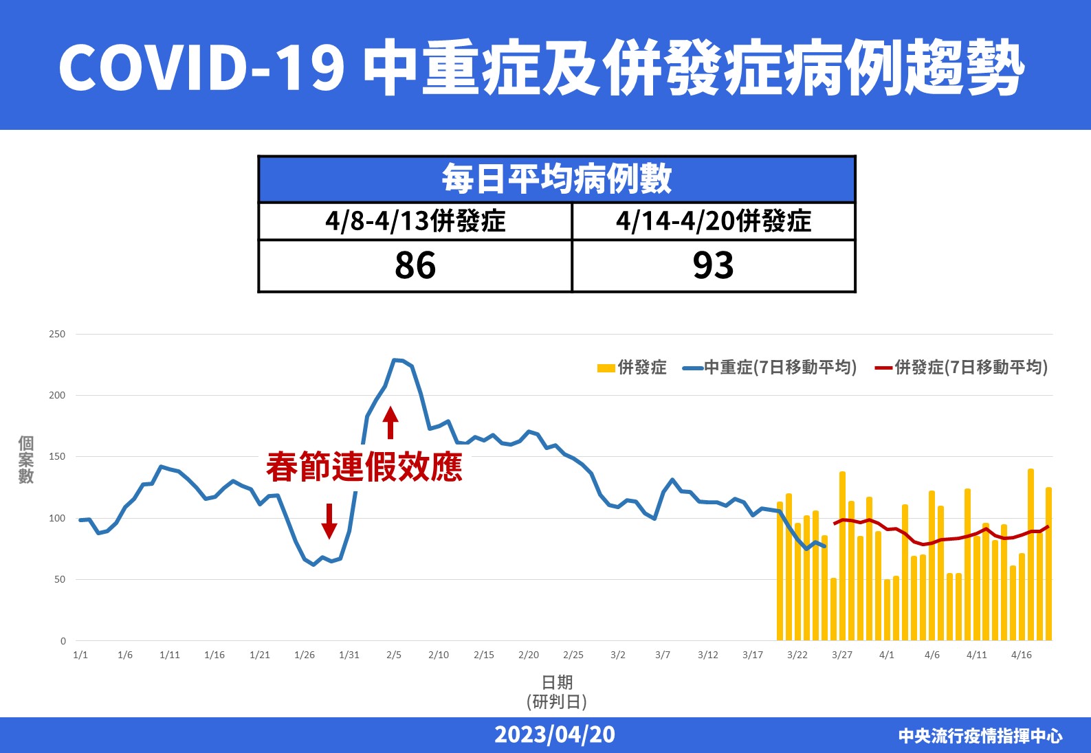 【有影】本土COVID-19疫情「一升一降」 中重症每日爆93例微升8% 66 0420COVID 19 中重症及併發症病例趨勢