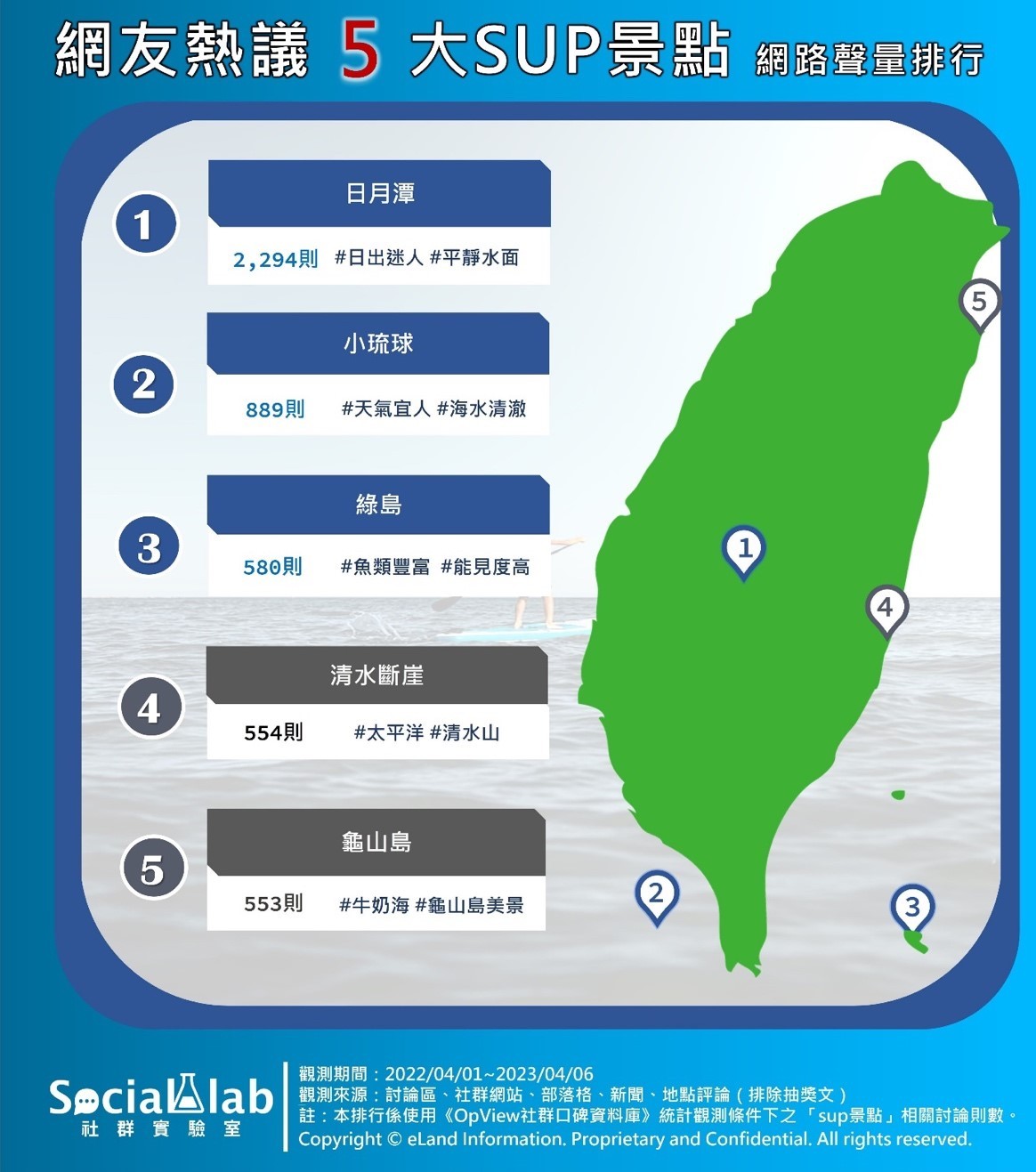 每到夏天我要去海邊!網議「SUP景點」一次看