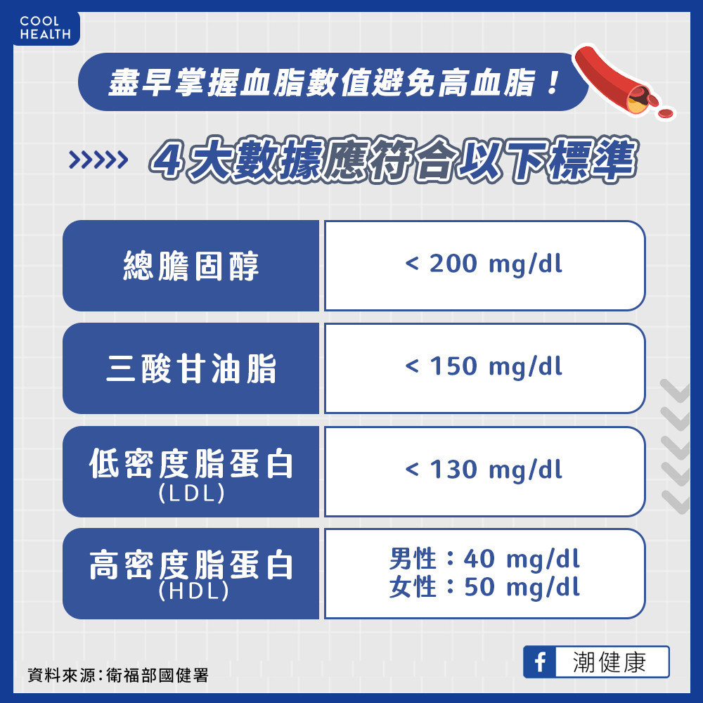 定期抽血檢查掌握血脂數據  預防高血脂切記3大重點