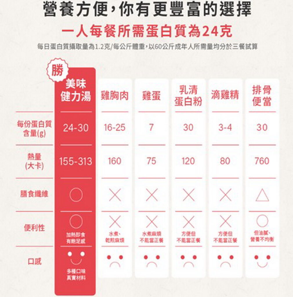 桂冠營養研究室透過臨床實驗,以成人一餐所需之熱量、蛋白質與膳食纖維規劃營養組成