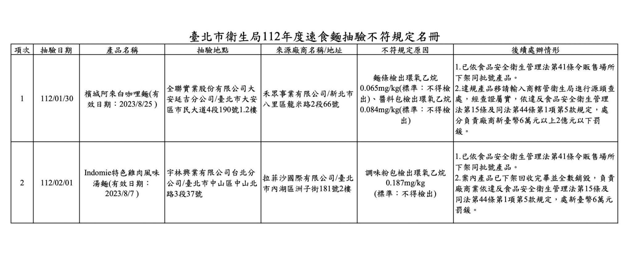 摻致癌農藥泡麵又爆2款! 全聯賣的「檳城阿來白咖哩麵」麵條、醬料包全檢出 62 截圖 2023 04 24 上午10.58.11