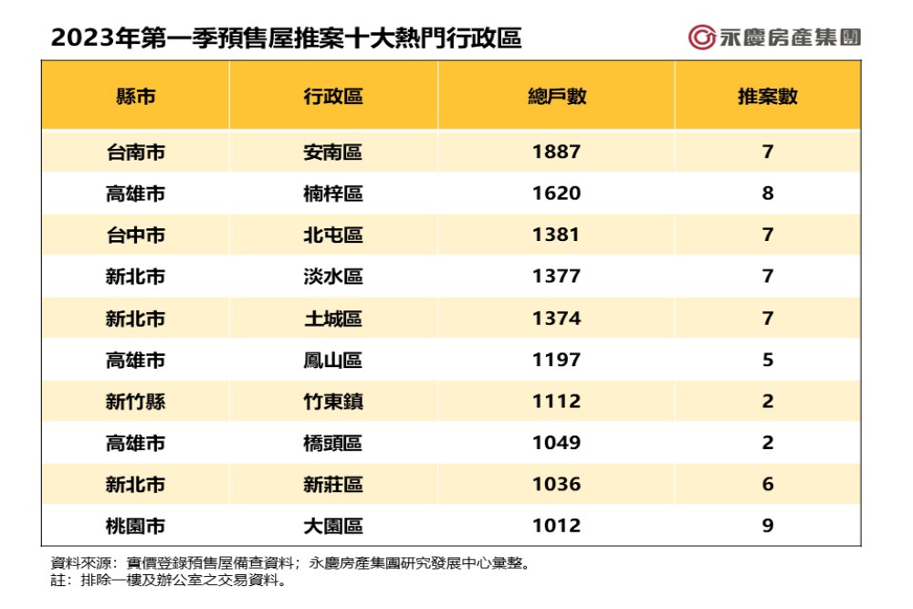 台南這區搶當新龍頭 永慶房產集團曝七大都會區Q1預售屋推案排行 86 CNEWS匯流新聞網資料照片207230424a06