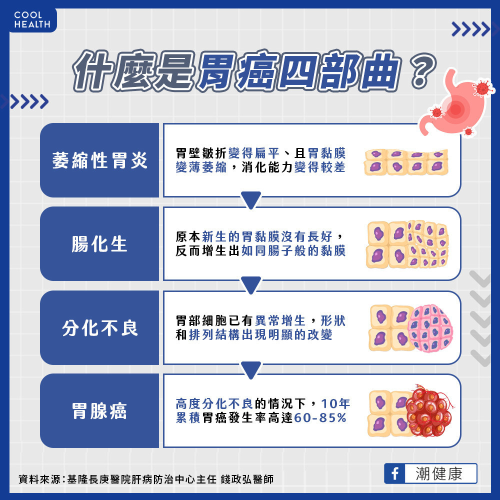 每年罹癌率多增加6%! 什麼是「胃癌四部曲」? 每年罹癌率多增加6%! 什麼是「胃癌四部曲」?