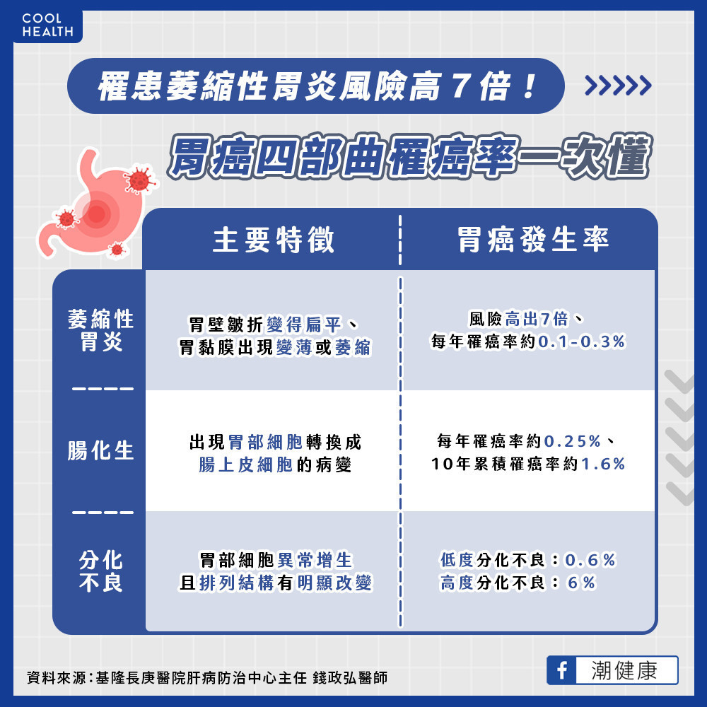 胃病至這階段未妥善治療 10年內胃癌發生率恐增85% 胃病至這階段未妥善治療 10年內胃癌發生率恐增85%