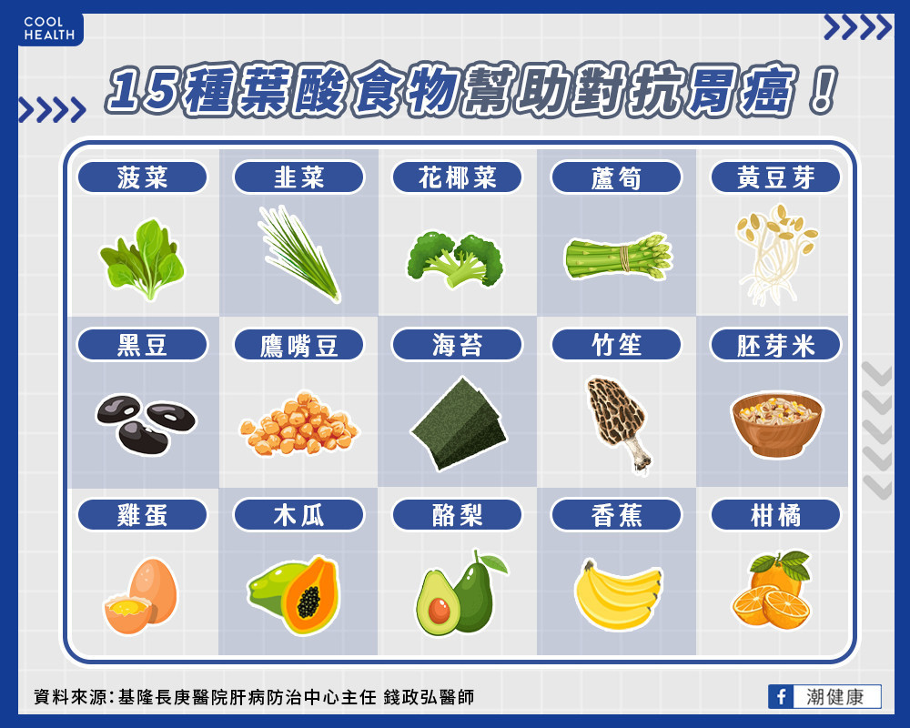 吃「葉酸」可逆轉腸化生、萎縮性胃炎? 腸胃科醫揭曉15大抗胃癌食物 吃「葉酸」可逆轉腸化生、萎縮性胃炎? 腸胃科醫揭曉15大抗胃癌食物