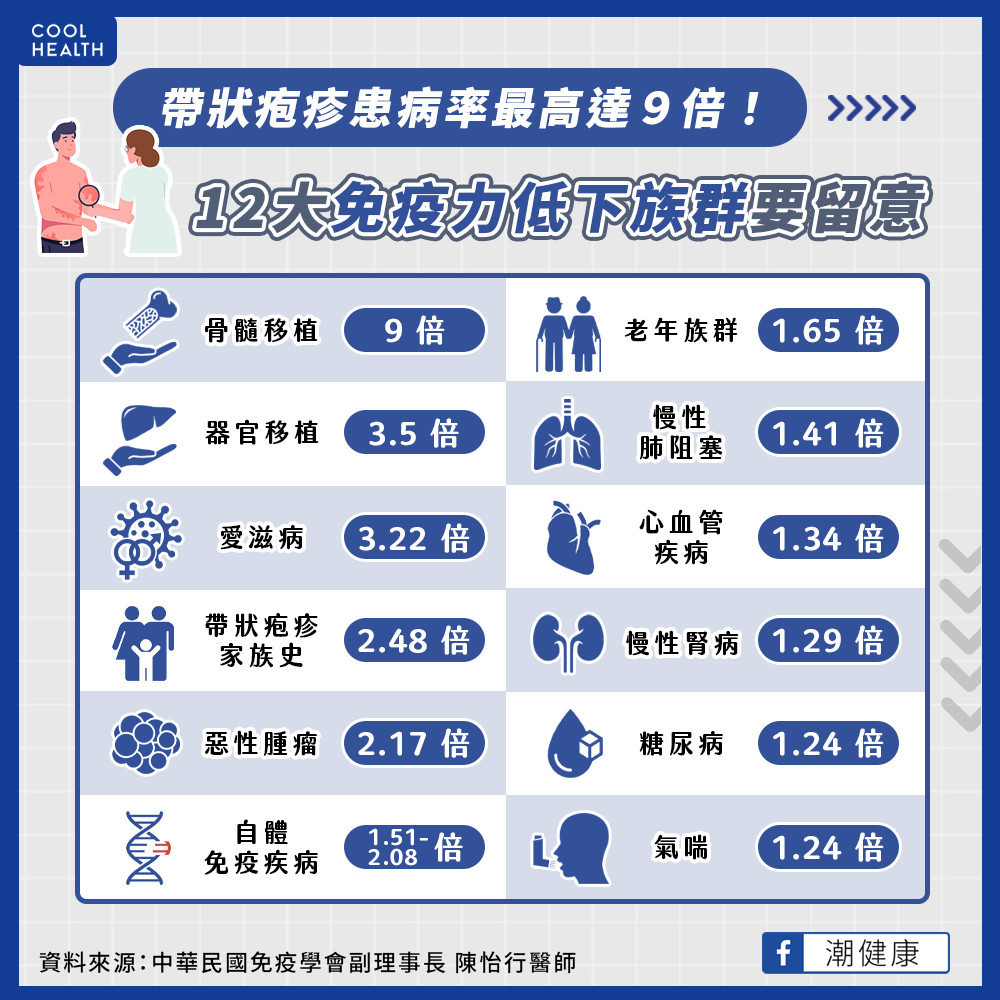 免疫低下風險最多增9倍！  醫：皮蛇復發將引起嚴重併發症