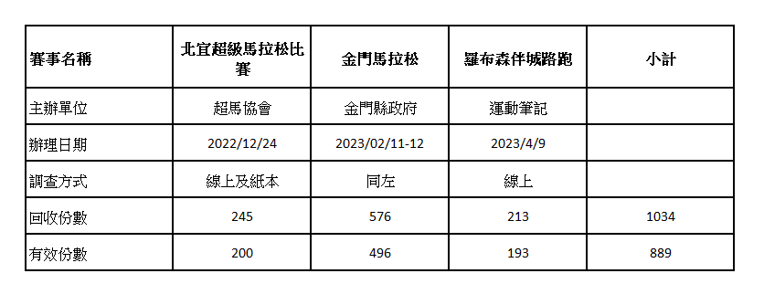 表一賽事基本資料及問卷發放情況